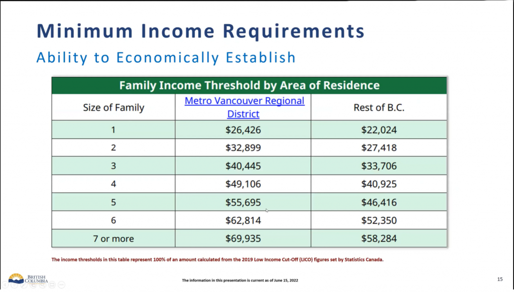 BC PNP Priority Access: Supporting ECE and ECEA Immigration Application ...