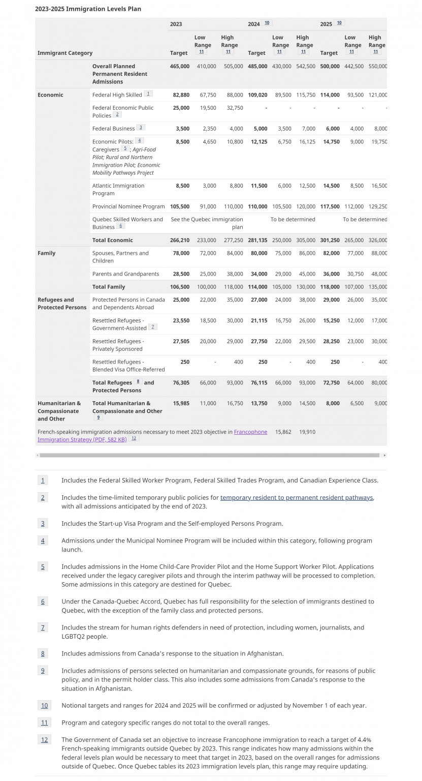 IRCC News The 20232025 Immigration Levels Plan Canada Visa Expert